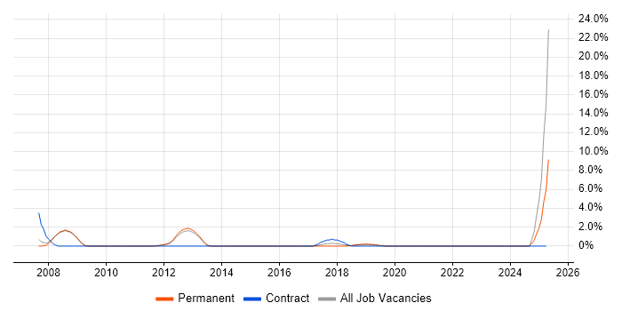 Job vacancy trend for Data Quality in Fleet Job vacancy trend for Data Quality in Fleet