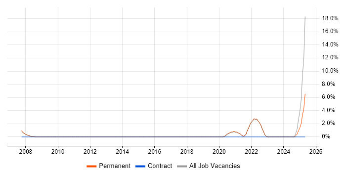 Job vacancy trend for Data Security in Fleet Job vacancy trend for Data Security in Fleet