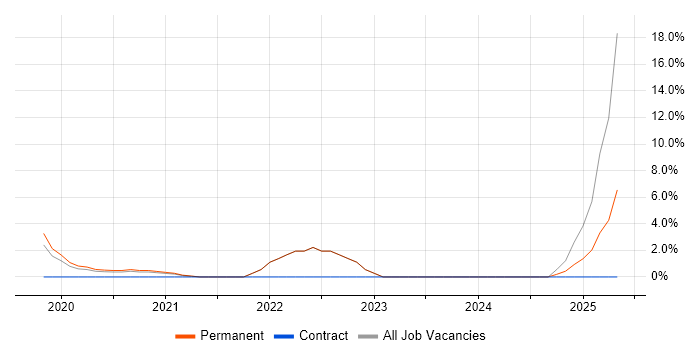 Job vacancy trend for Data Visualisation in Fleet Job vacancy trend for Data Visualisation in Fleet