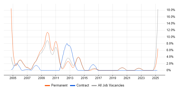 Job vacancy trend for Data Warehouse in Fleet Job vacancy trend for Data Warehouse in Fleet