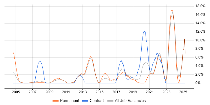 Job vacancy trend for Decision-Making in Fleet Job vacancy trend for Decision-Making in Fleet