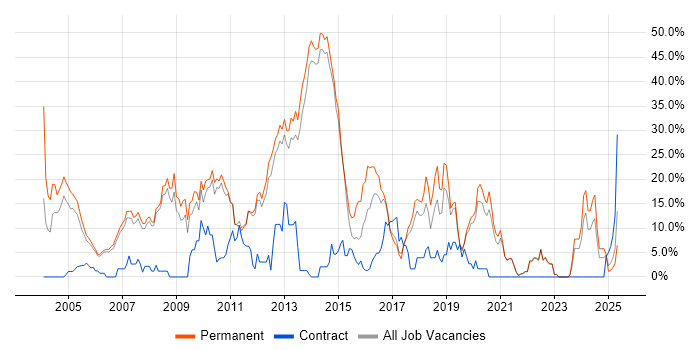 Job vacancy trend for Degree in Fleet
