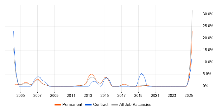 Job vacancy trend for Delivery Manager in Fleet