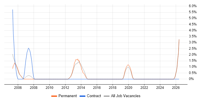 Dell job vacancy trend in Fleet
