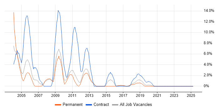 Job vacancy trend for Designer in Fleet