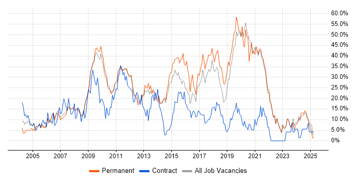 Job vacancy trend for Developer in Fleet