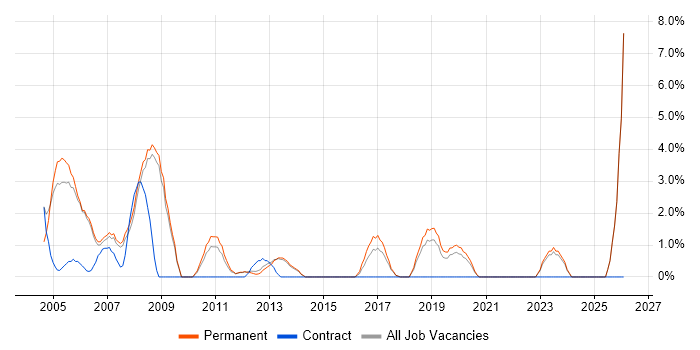 Development Manager job vacancy trend in Fleet