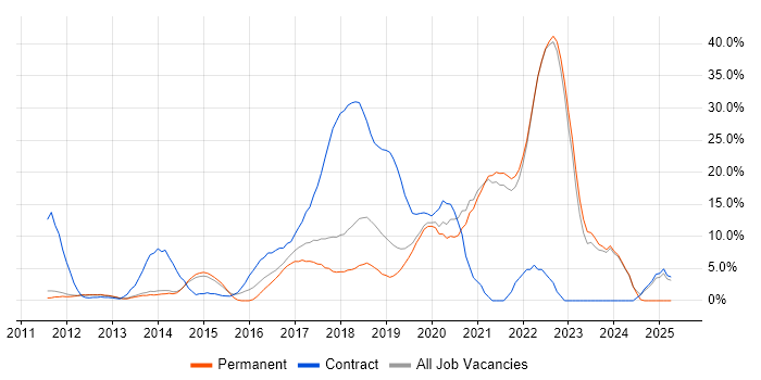 Job vacancy trend for DevOps in Fleet Job vacancy trend for DevOps in Fleet