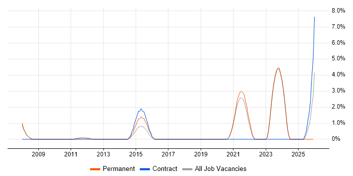 Distributed Systems job vacancy trend in Fleet