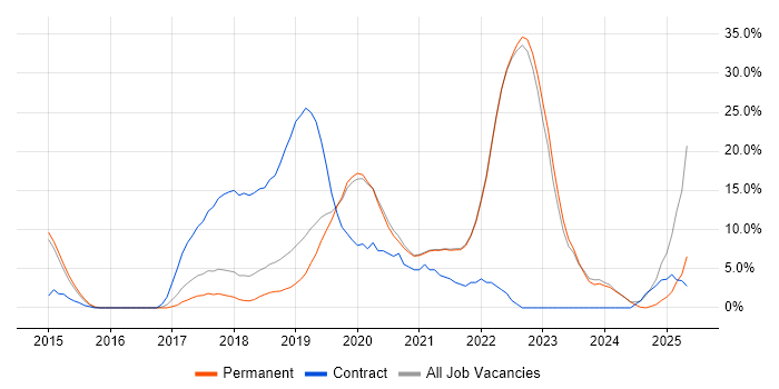 Job vacancy trend for Docker in Fleet Job vacancy trend for Docker in Fleet