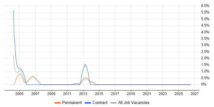 Document Management job vacancy trend in Fleet