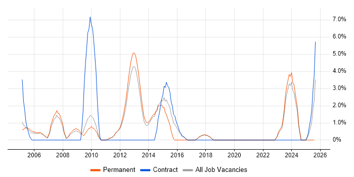 Job vacancy trend for Documentation Skills in Fleet