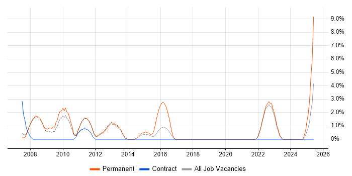Job vacancy trend for .NET Software Engineer in Fleet