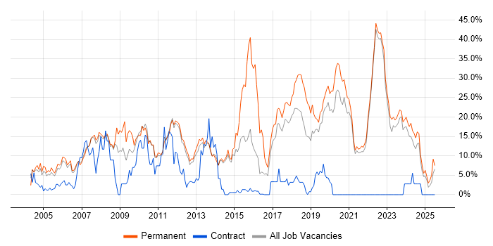 Job vacancy trend for .NET in Fleet Job vacancy trend for .NET in Fleet