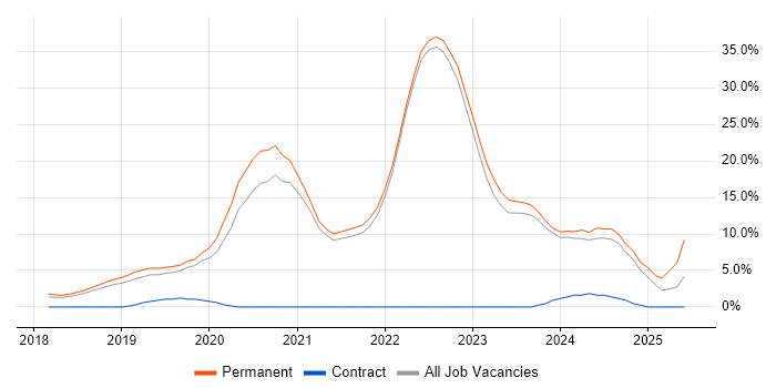 Job vacancy trend for .NET Core in Fleet