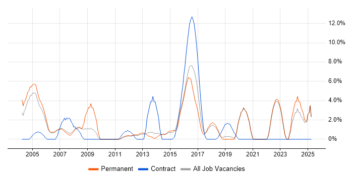 Job vacancy trend for Driving Licence in Fleet Job vacancy trend for Driving Licence in Fleet