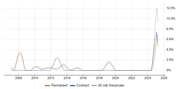 Job vacancy trend for Dynamics CRM in Fleet