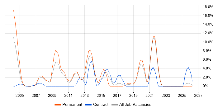 E-Commerce job vacancy trend in Fleet