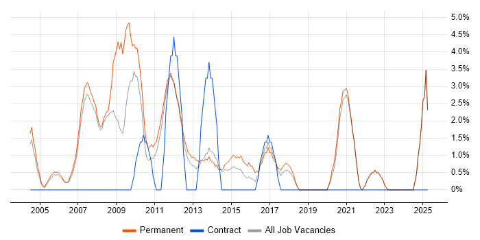Job vacancy trend for Electronics in Fleet Job vacancy trend for Electronics in Fleet