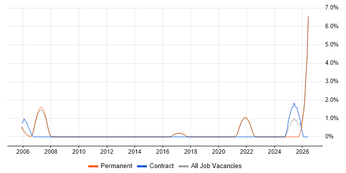 Enterprise Architect job vacancy trend in Fleet