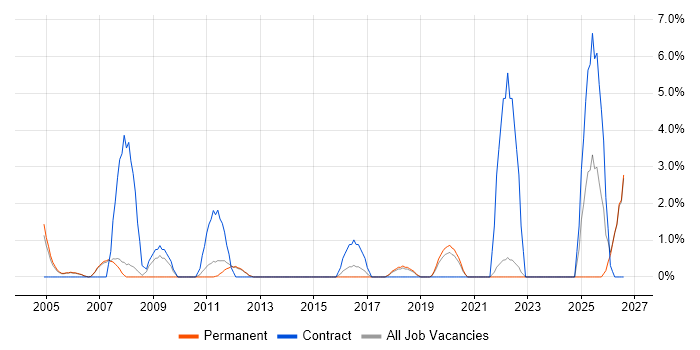 Enterprise Architecture job vacancy trend in Fleet