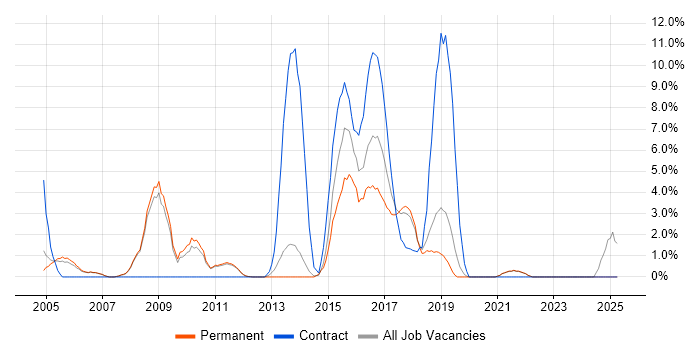 Job vacancy trend for Enterprise Software in Fleet