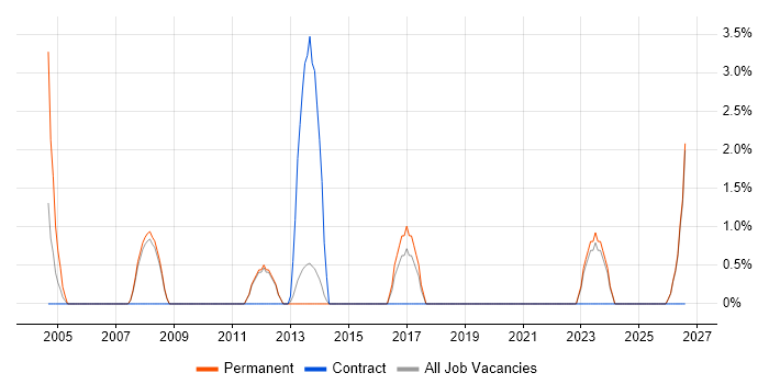 ERP Manager job vacancy trend in Fleet