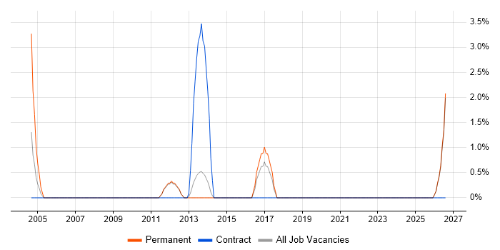 ERP Project Manager job vacancy trend in Fleet