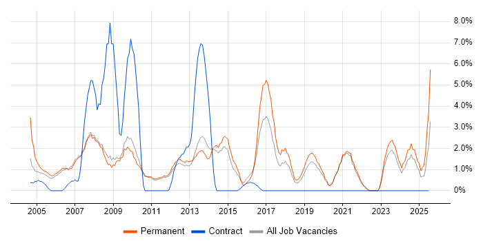 Job vacancy trend for ERP in Fleet