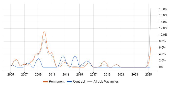 Job vacancy trend for ETL in Fleet Job vacancy trend for ETL in Fleet