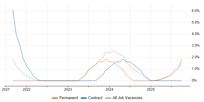 Event-Driven Architecture job vacancy trend in Fleet