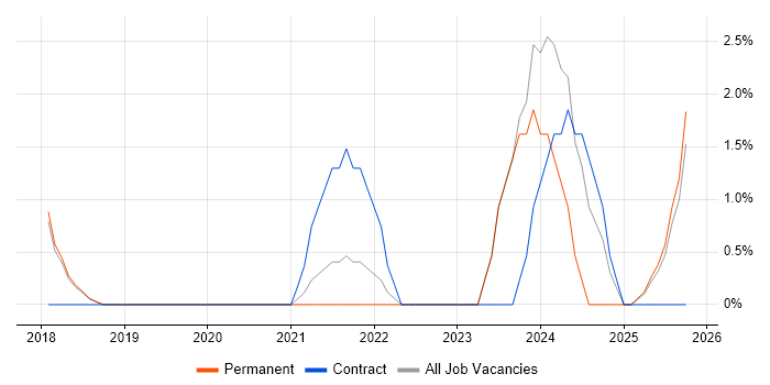 Event-Driven job vacancy trend in Fleet