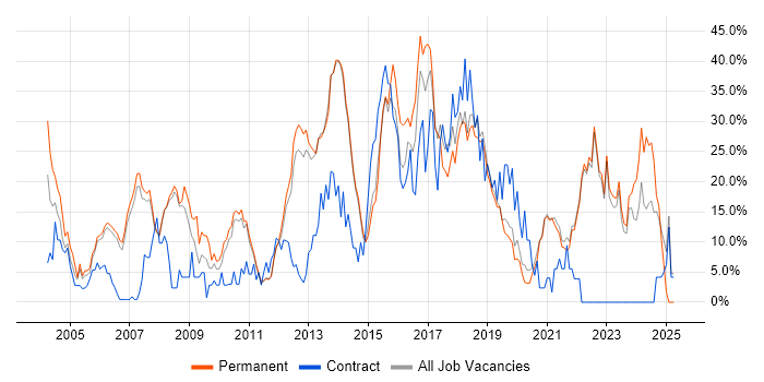 Job vacancy trend for Finance in Fleet