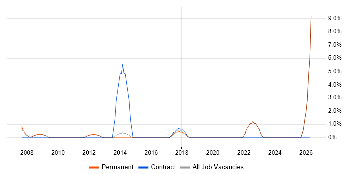 Financial Analyst job vacancy trend in Fleet