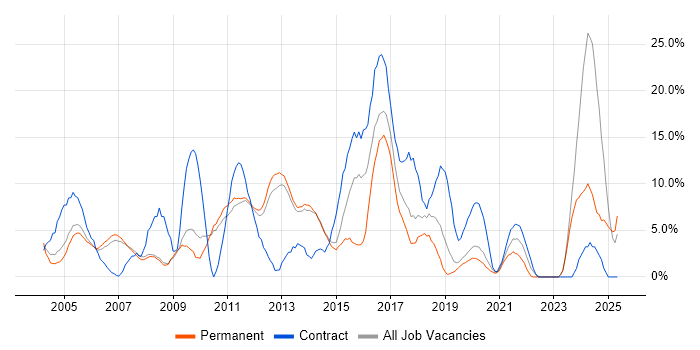 Job vacancy trend for Firewall in Fleet