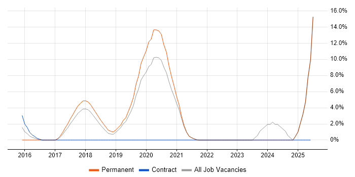 Job vacancy trend for Full-Stack Developer in Fleet