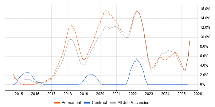 Job vacancy trend for Full-Stack Development in Fleet