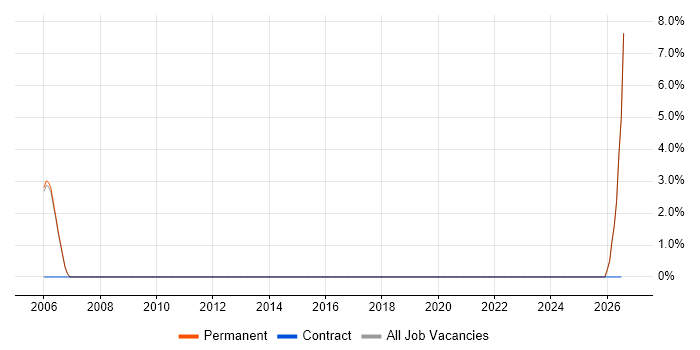 Functional Consultant job vacancy trend in Fleet