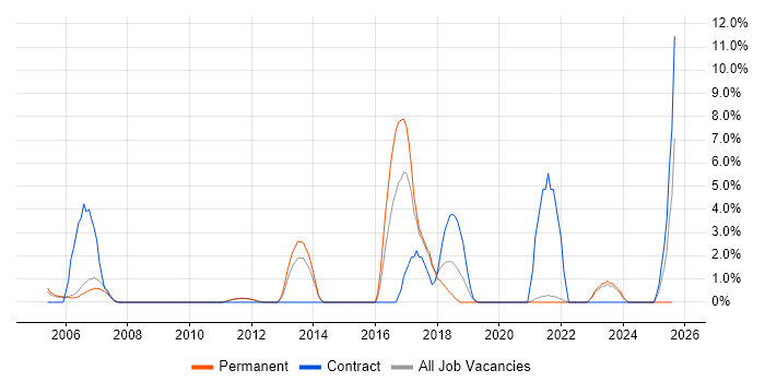 Job vacancy trend for GAP Analysis in Fleet Job vacancy trend for GAP Analysis in Fleet