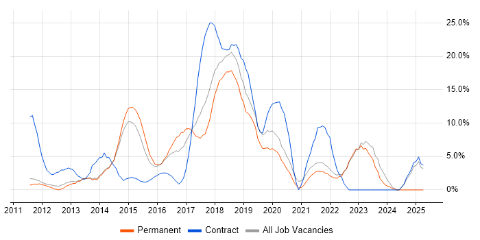 Job vacancy trend for Git in Fleet Job vacancy trend for Git in Fleet