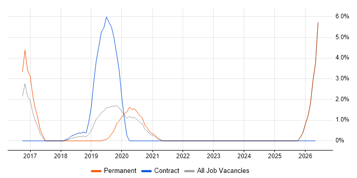 GitHub job vacancy trend in Fleet