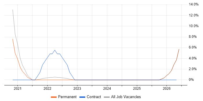 GitOps job vacancy trend in Fleet
