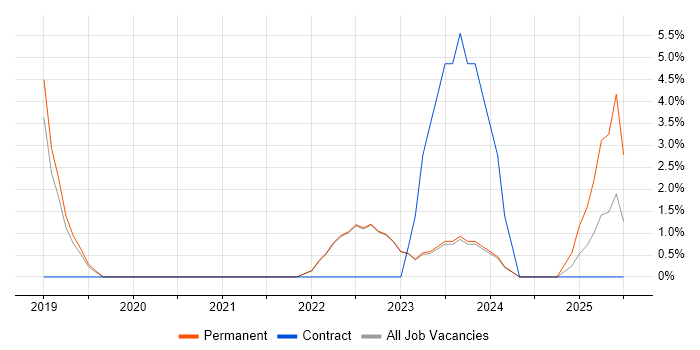 Job vacancy trend for Go in Fleet