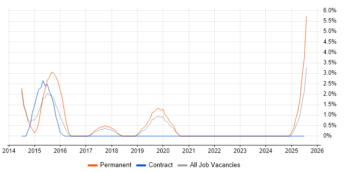 Job vacancy trend for Google Analytics in Fleet