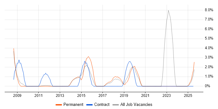 Job vacancy trend for Google in Fleet