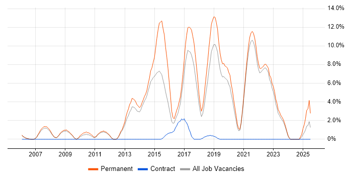 Job vacancy trend for Greenfield Project in Fleet