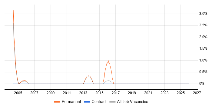 HNC job vacancy trend in Fleet