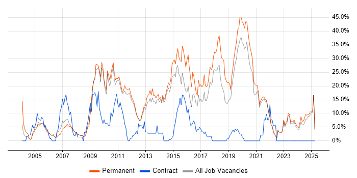 Job vacancy trend for HTML in Fleet Job vacancy trend for HTML in Fleet