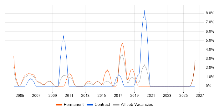 HTTP job vacancy trend in Fleet