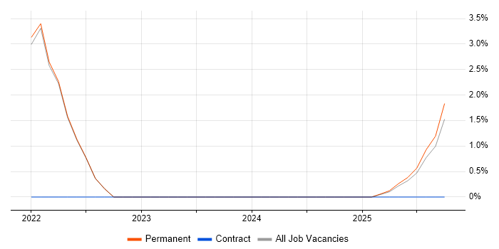 HubSpot job vacancy trend in Fleet